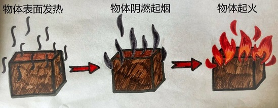 圖三：火災起火過程.jpg